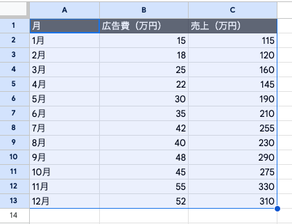 見出し（ヘッダー）を含めて、グラフにしたい範囲をドラッグして選択